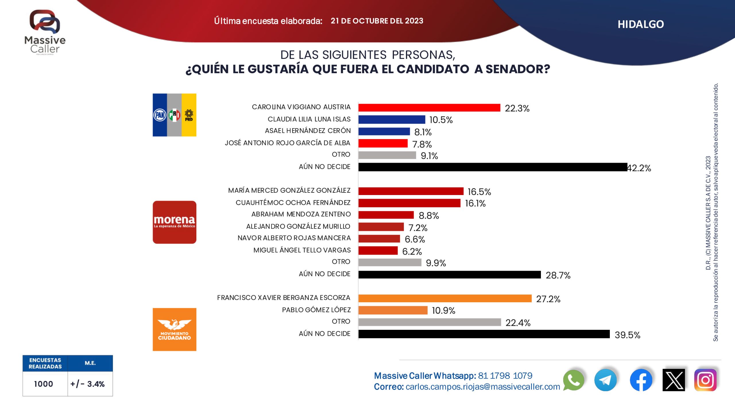 Encuesta de Massive Caller, elaborada el 21 de octubre mediante la técnica de "robot" en grabaciones realizado por 1000 llamadas telefónicas en forma aleatoria.